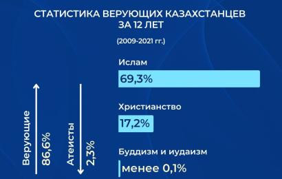 Қазақстандағы діндарлар туралы деректер
