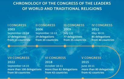 Әлемдік және дәстүрлі діндер лидерлері Съезінің хронологиясы