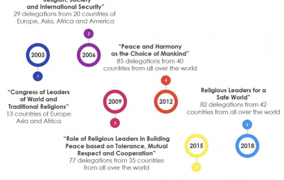 Congress of Leaders of World and Traditional Religions in Kazakhstan